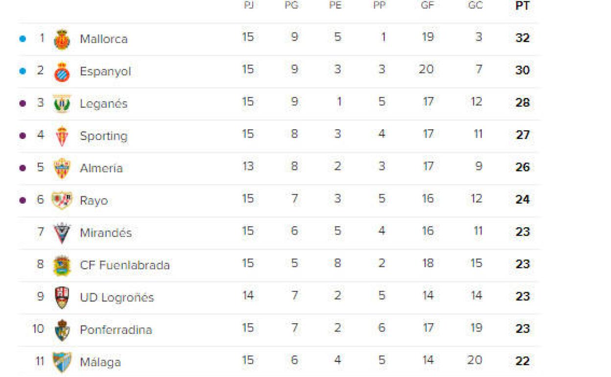 Consulta los resultados y la clasificación LaLiga SmartBank El